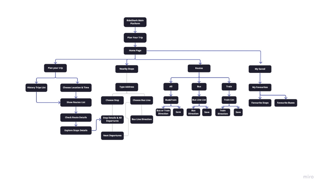 information-architecture